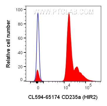 CD235a Antibody in Flow Cytometry (Flow)