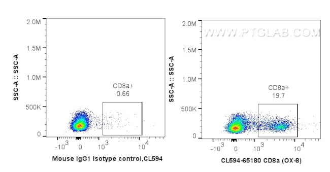 CD8a Antibody in Flow Cytometry (Flow)