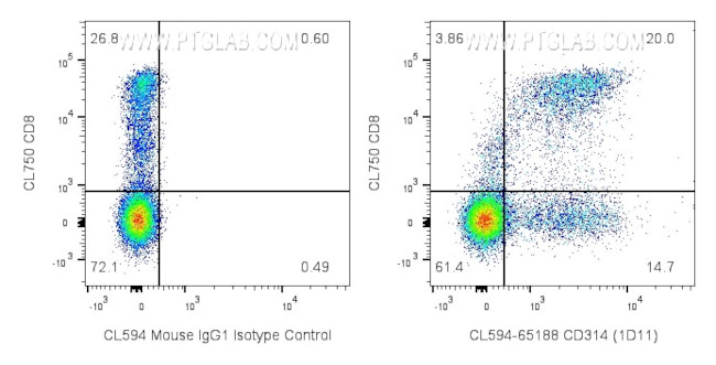 CD314/NKG2D Antibody in Flow Cytometry (Flow)