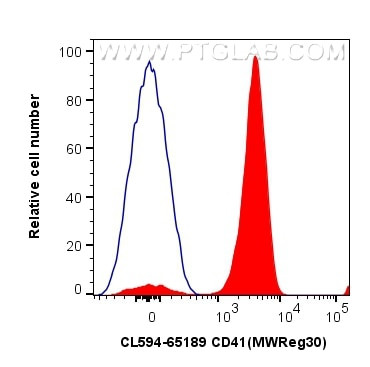 CD41 Antibody in Flow Cytometry (Flow)