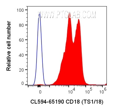 CD18 Antibody in Flow Cytometry (Flow)