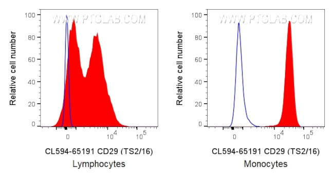 CD29 Antibody in Flow Cytometry (Flow)