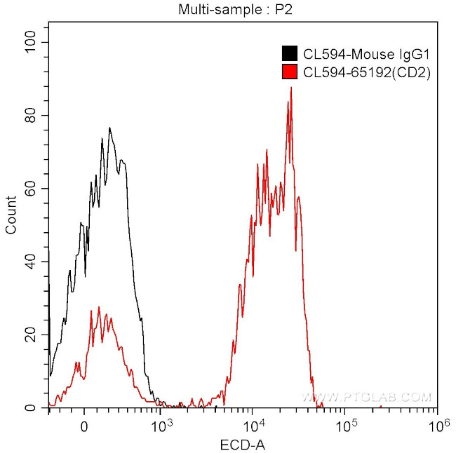 CD2 Antibody in Flow Cytometry (Flow)