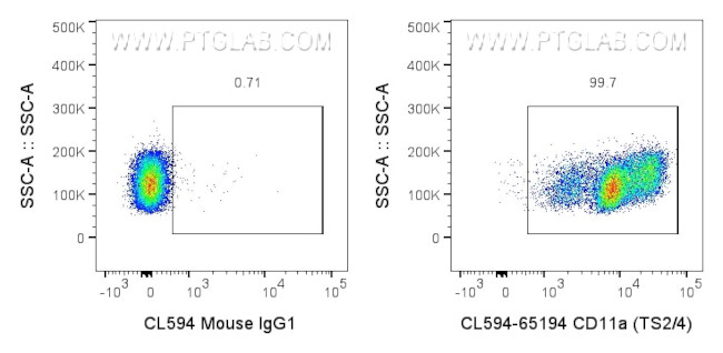 CD11a Antibody in Flow Cytometry (Flow)