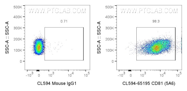 CD81 Antibody in Flow Cytometry (Flow)