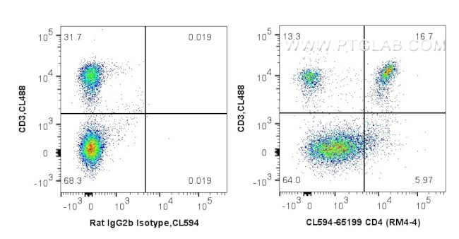 CD4 Antibody in Flow Cytometry (Flow)