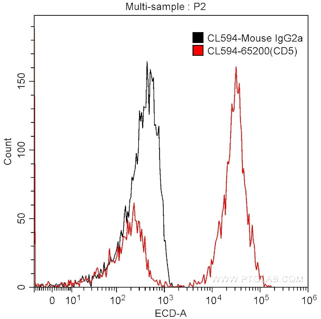 CD5 Antibody in Flow Cytometry (Flow)