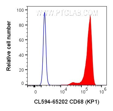CD68 Antibody in Flow Cytometry (Flow)