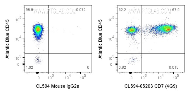 CD7 Antibody in Flow Cytometry (Flow)