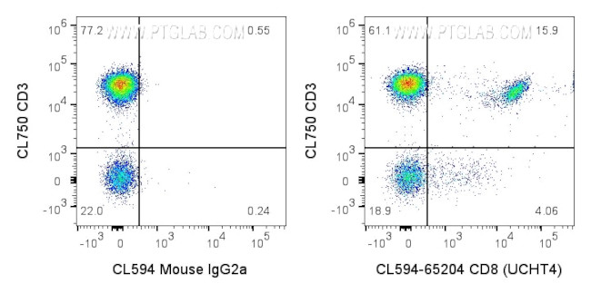 CD8 Antibody in Flow Cytometry (Flow)