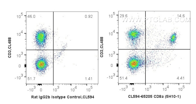 CD8a Antibody in Flow Cytometry (Flow)
