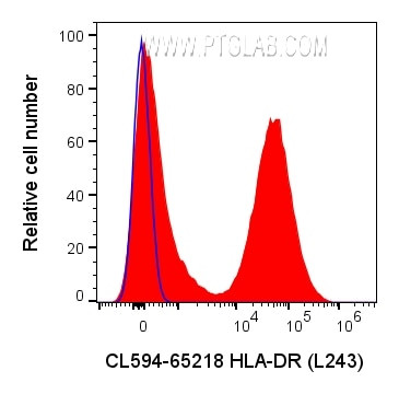 HLA-DR Antibody in Flow Cytometry (Flow)