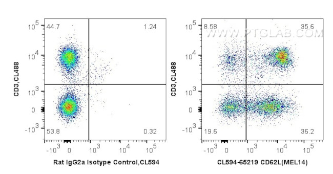 CD62L Antibody in Flow Cytometry (Flow)