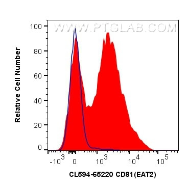 CD81 Antibody in Flow Cytometry (Flow)