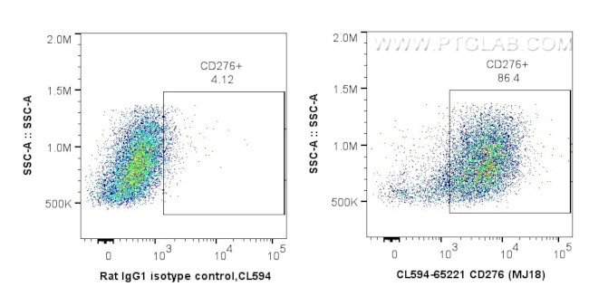 CD276 Antibody in Flow Cytometry (Flow)