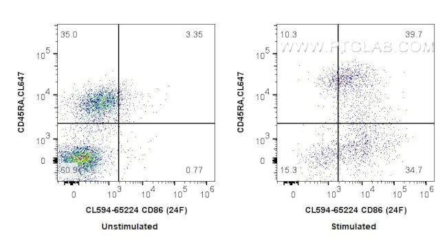 CD86 Antibody in Flow Cytometry (Flow)