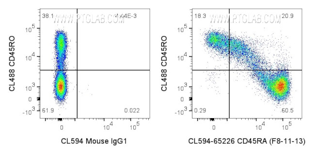 CD45RA Antibody in Flow Cytometry (Flow)