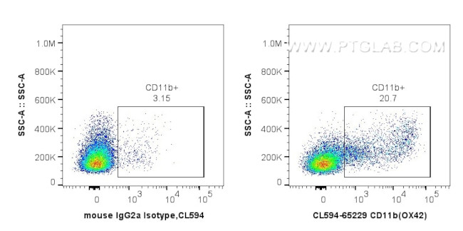 CD11b Antibody in Flow Cytometry (Flow)