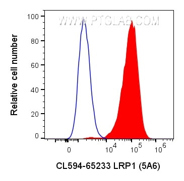 LRP1 Antibody in Flow Cytometry (Flow)