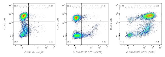 CD71 Antibody in Flow Cytometry (Flow)