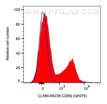 CD85j/LILRB1 Antibody in Flow Cytometry (Flow)