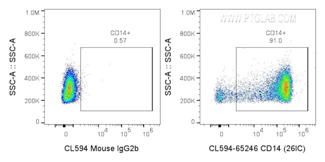 CD14 Antibody in Flow Cytometry (Flow)