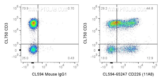 CD226 Antibody in Flow Cytometry (Flow)