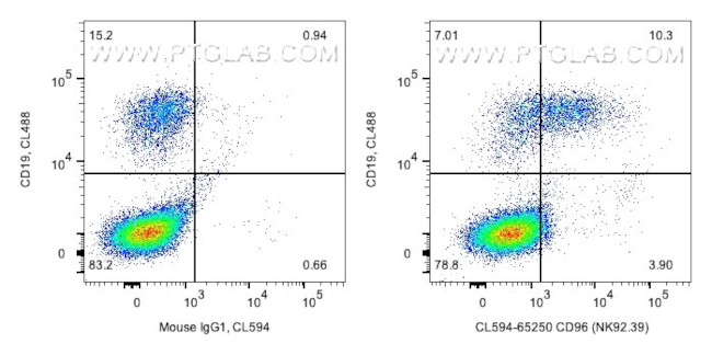CD96 Antibody in Flow Cytometry (Flow)