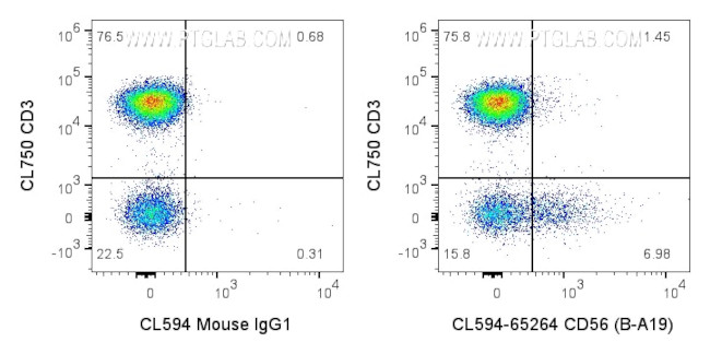 CD56 Antibody in Flow Cytometry (Flow)