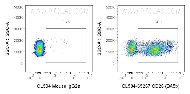 CD26 Antibody in Flow Cytometry (Flow)