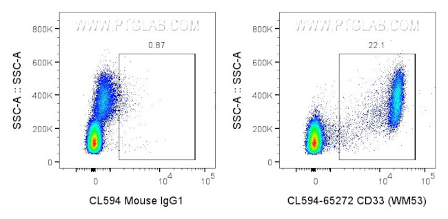 CD33 Antibody in Flow Cytometry (Flow)