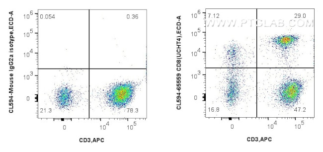 CD8 Antibody in Flow Cytometry (Flow)