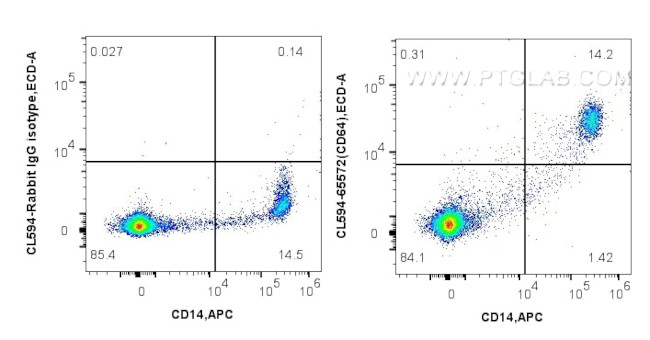 CD64 Antibody in Flow Cytometry (Flow)