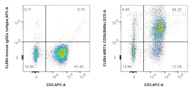 CD26 Antibody in Flow Cytometry (Flow)