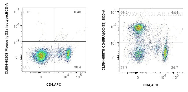 CD45RA Antibody in Flow Cytometry (Flow)