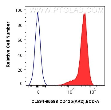 CD42b Antibody in Flow Cytometry (Flow)