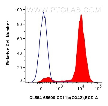 CD11b Antibody in Flow Cytometry (Flow)