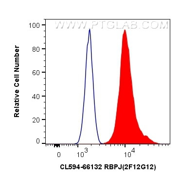 RBPJ Antibody in Flow Cytometry (Flow)