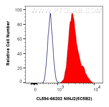NINJ2 Antibody in Flow Cytometry (Flow)