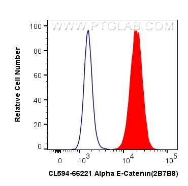 Alpha E-Catenin Antibody in Flow Cytometry (Flow)