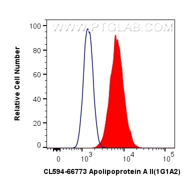 Apolipoprotein A II Antibody in Flow Cytometry (Flow)