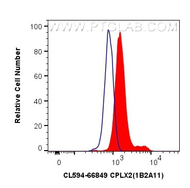 CPLX2 Antibody in Flow Cytometry (Flow)