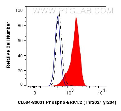 Phospho-ERK1/2 (Thr202, Tyr204) Antibody in Flow Cytometry (Flow)