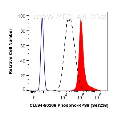 Phospho-S6 Ribosomal protein (Ser236) Antibody in Flow Cytometry (Flow)