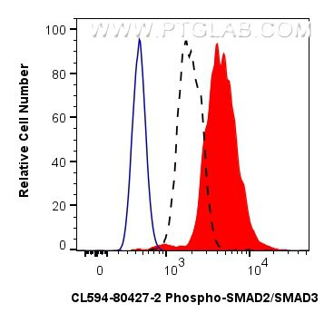 Phospho-SMAD2/SMAD3 (Ser465, Ser467, Ser423, Ser425) Antibody in Flow Cytometry (Flow)