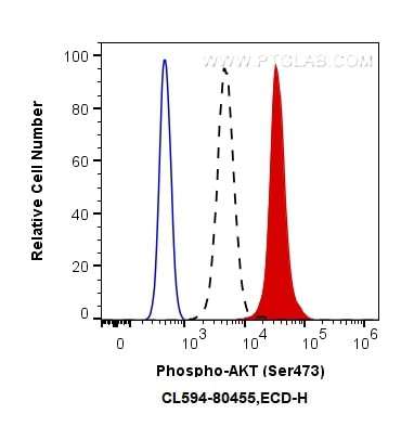 Phospho-AKT (Ser473) Antibody in Flow Cytometry (Flow)