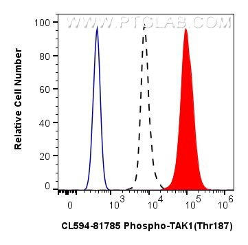 Phospho-TAK1 (Thr187) Antibody in Flow Cytometry (Flow)