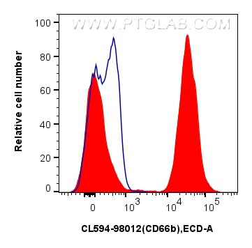 CEACAM8/CD66b Antibody in Flow Cytometry (Flow)