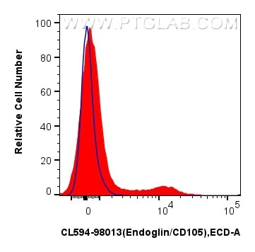 Endoglin/CD105 Antibody in Flow Cytometry (Flow)