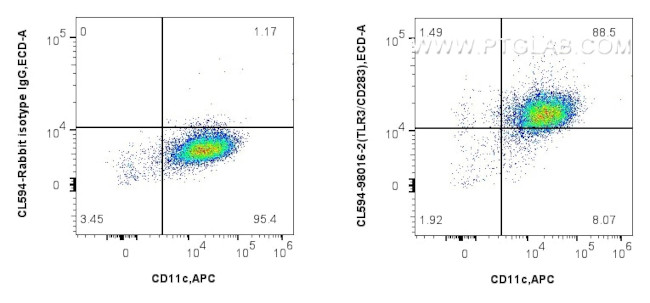 TLR3/CD283 Antibody in Flow Cytometry (Flow)
